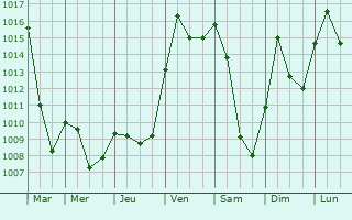 Graphe de la pression atmosphrique prvue pour Mnstertal/Schwarzwald