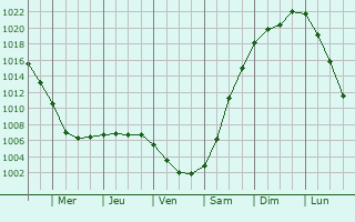 Graphe de la pression atmosphrique prvue pour Abatskoye