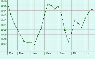 Graphe de la pression atmosphrique prvue pour Athies-sous-Laon