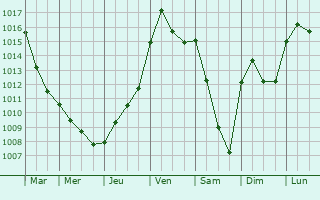 Graphe de la pression atmosphrique prvue pour Longchamp-sur-Aujon