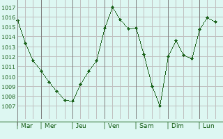 Graphe de la pression atmosphrique prvue pour Dolancourt