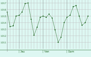 Graphe de la pression atmosphrique prvue pour Willows