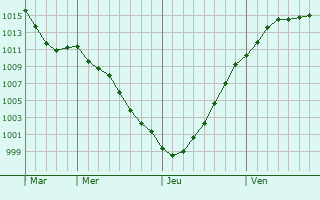 Graphe de la pression atmosphrique prvue pour Saint-Ghislain