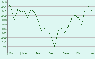 Graphe de la pression atmosphrique prvue pour Zanjan