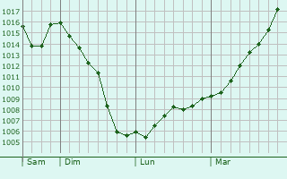 Graphe de la pression atmosphrique prvue pour Chuncheon