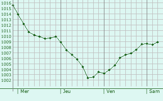 Graphe de la pression atmosphrique prvue pour Sassenheim