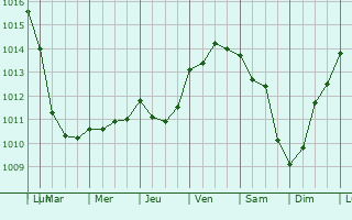 Graphe de la pression atmosphrique prvue pour Clguer