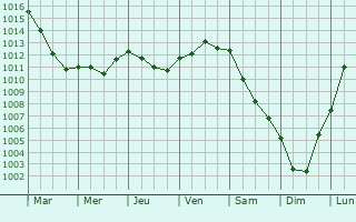 Graphe de la pression atmosphrique prvue pour Saint-Grgoire-du-Vivre