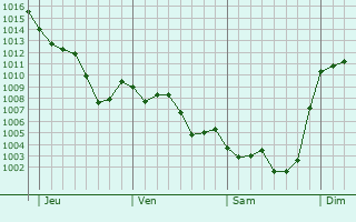 Graphe de la pression atmosphrique prvue pour Le Vintrou