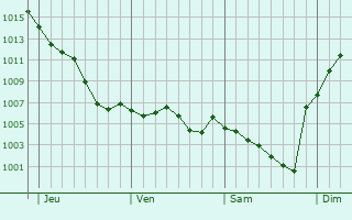 Graphe de la pression atmosphrique prvue pour Le Veurdre