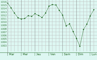 Graphe de la pression atmosphrique prvue pour Saint-Germain-sur-Vienne