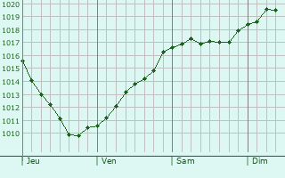 Graphe de la pression atmosphrique prvue pour Sherwood