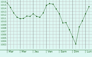 Graphe de la pression atmosphrique prvue pour Pussigny