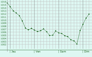 Graphe de la pression atmosphrique prvue pour Vandenesse
