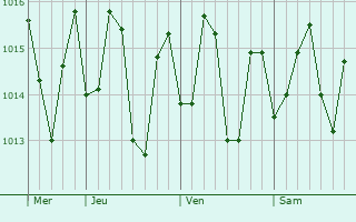 Graphe de la pression atmosphrique prvue pour Morovis