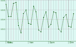 Graphe de la pression atmosphrique prvue pour Villalba