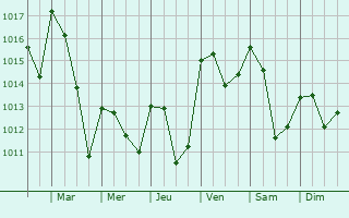 Graphe de la pression atmosphrique prvue pour Guardo