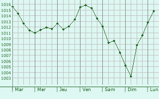 Graphe de la pression atmosphrique prvue pour Quinay