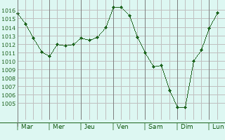 Graphe de la pression atmosphrique prvue pour Nercillac