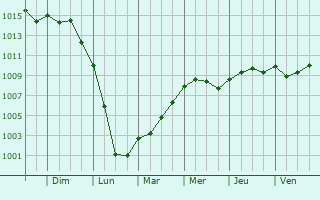 Graphe de la pression atmosphrique prvue pour Sainte-Marie-de-R