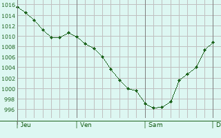 Graphe de la pression atmosphrique prvue pour Cangas del Narcea