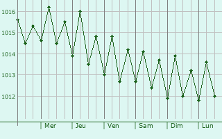 Graphe de la pression atmosphrique prvue pour Le Gosier