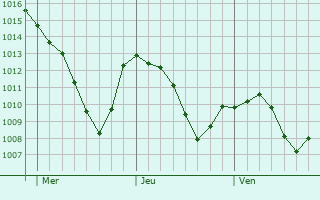 Graphe de la pression atmosphrique prvue pour Lenggries