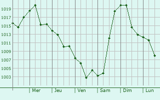 Graphe de la pression atmosphrique prvue pour Granadero Baigorria