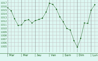 Graphe de la pression atmosphrique prvue pour Durance