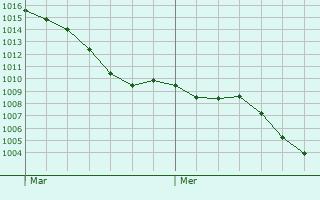 Graphe de la pression atmosphrique prvue pour Sorrus