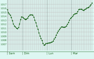 Graphe de la pression atmosphrique prvue pour Uchizy