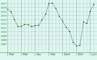 Graphe de la pression atmosphrique prvue pour Montesquieu