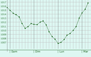 Graphe de la pression atmosphrique prvue pour La Chapelle-la-Reine