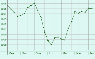 Graphe de la pression atmosphrique prvue pour Lamas