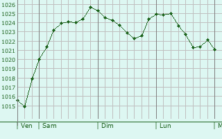 Graphe de la pression atmosphrique prvue pour Courcelles-ls-Semur