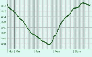Graphe de la pression atmosphrique prvue pour Emstek