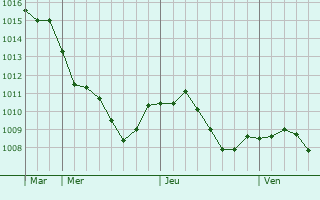 Graphe de la pression atmosphrique prvue pour Geisenheim
