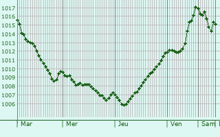 Graphe de la pression atmosphrique prvue pour Brem-sur-Mer