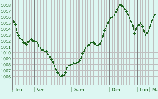 Graphe de la pression atmosphrique prvue pour Dumbraveni