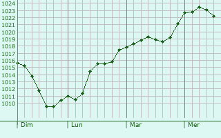 Graphe de la pression atmosphrique prvue pour Mayronnes