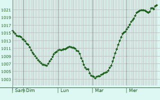 Graphe de la pression atmosphrique prvue pour Roslavl