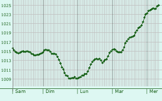 Graphe de la pression atmosphrique prvue pour Champagnac-la-Prune