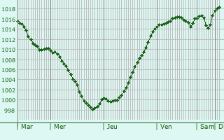 Graphe de la pression atmosphrique prvue pour Lully