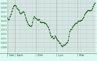 Graphe de la pression atmosphrique prvue pour Wollerau