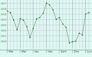 Graphe de la pression atmosphrique prvue pour San Miguel de Salinas