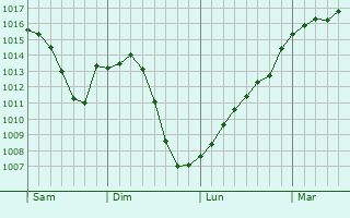 Graphe de la pression atmosphrique prvue pour La Chapelle-sous-Dun