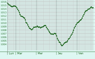 Graphe de la pression atmosphrique prvue pour Cowes