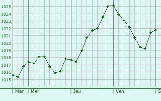 Graphe de la pression atmosphrique prvue pour Santenay