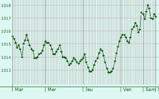 Graphe de la pression atmosphrique prvue pour Cellole