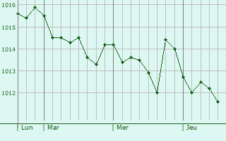 Graphe de la pression atmosphrique prvue pour Marano di Napoli